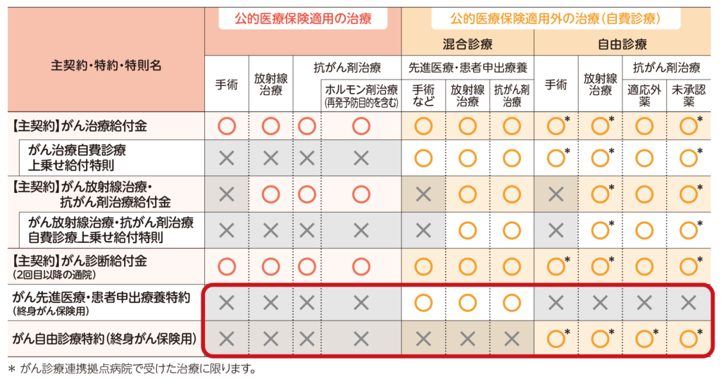 がん先進医療・患者申出療養特約(終身がん保険用)や、がん自由診療特約(終身がん保険用)
を付加することで、自己負担額が高額となりがちな先進医療、患者申出療養、自由診療が
幅広く保障されます