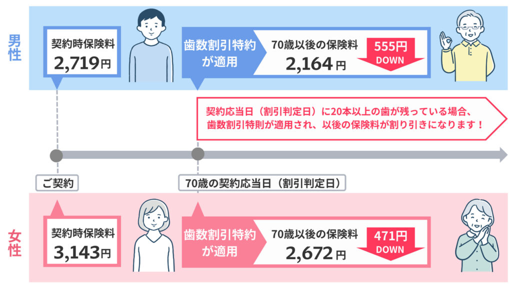 歯数割引特則を適用した場合の保険料例