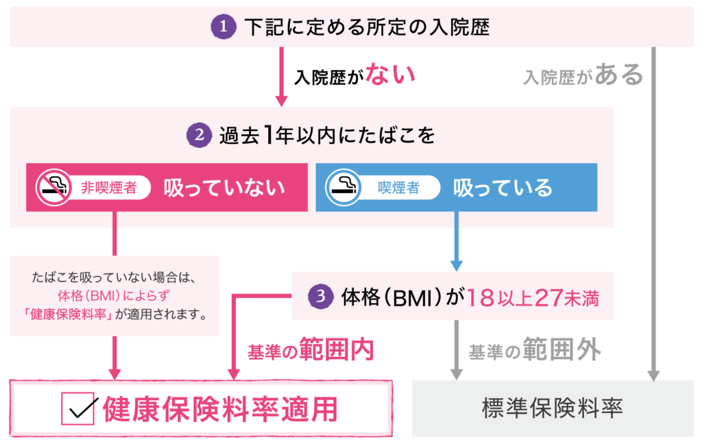 適用される保険料率決定の流れ