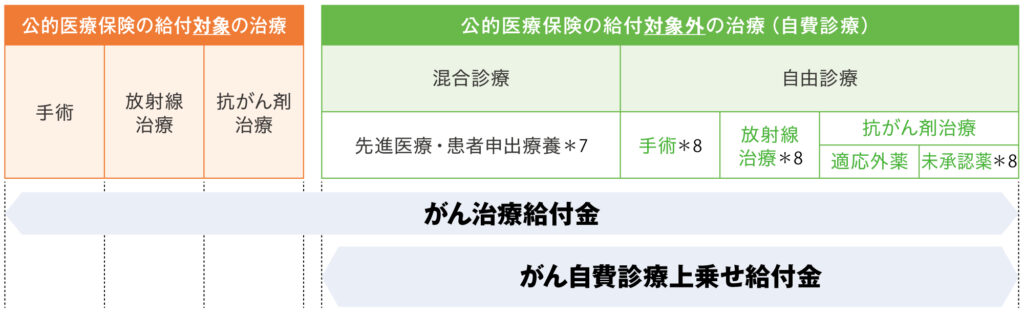 がん治療に関する保障の概要