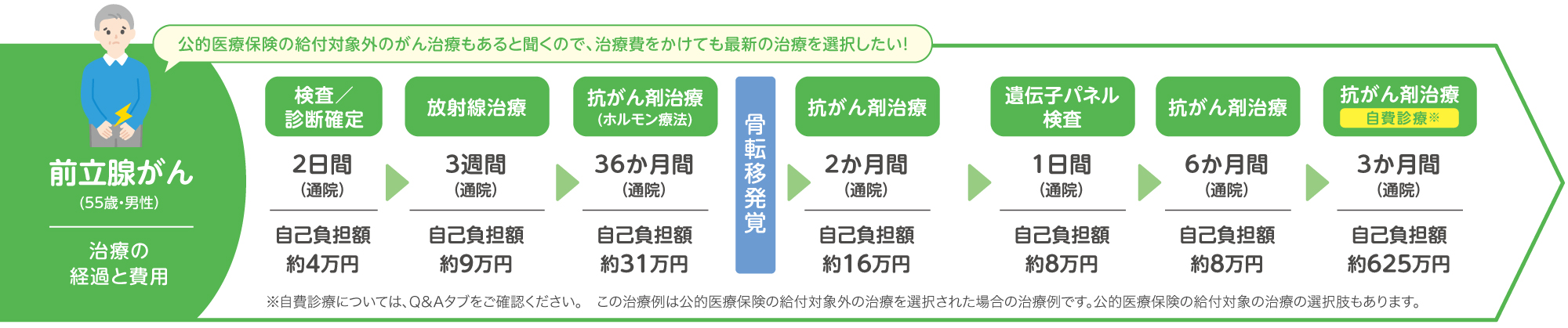 前立腺がんの場合の治療例イメージ