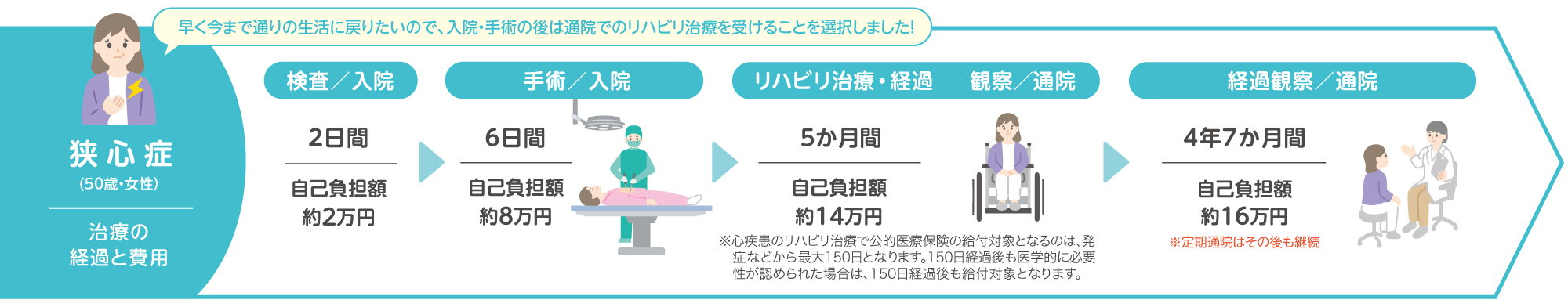 狭心症の治療例のイメージ
